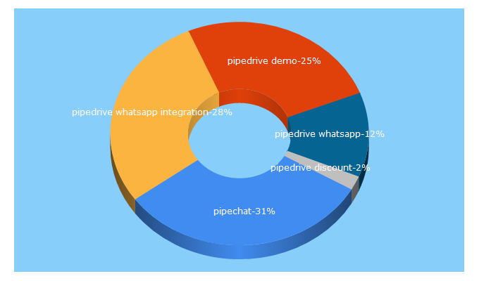 Top 5 Keywords send traffic to consultoriacrm.ec