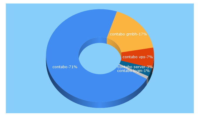 Top 5 Keywords send traffic to contabo.de