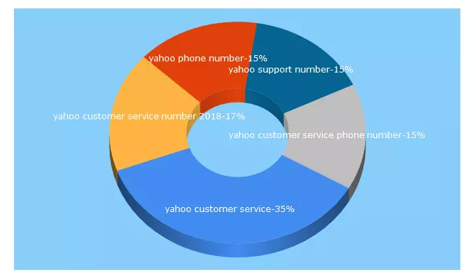 Top 5 Keywords send traffic to contact-customer-service.com