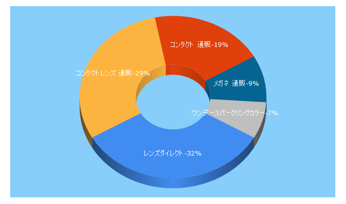 Top 5 Keywords send traffic to contactlens.co.jp