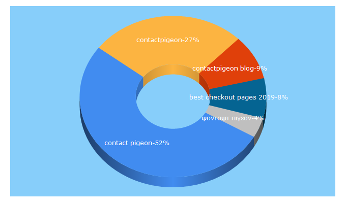 Top 5 Keywords send traffic to contactpigeon.com