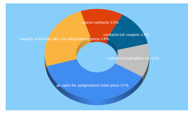 Top 5 Keywords send traffic to contacts1st.com