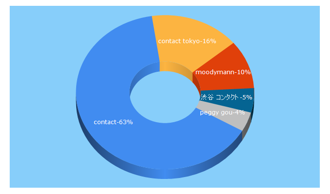 Top 5 Keywords send traffic to contacttokyo.com