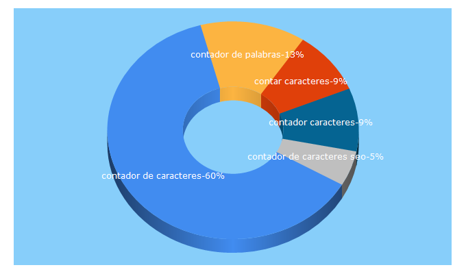 Top 5 Keywords send traffic to contadordecaracteres.com