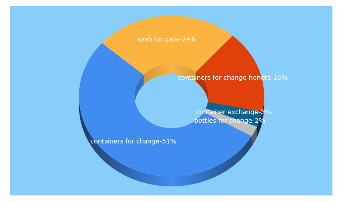 Top 5 Keywords send traffic to containersforchange.com.au