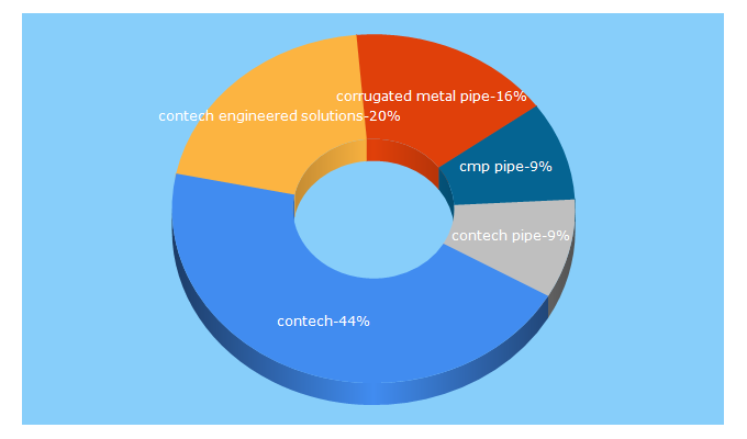 Top 5 Keywords send traffic to conteches.com