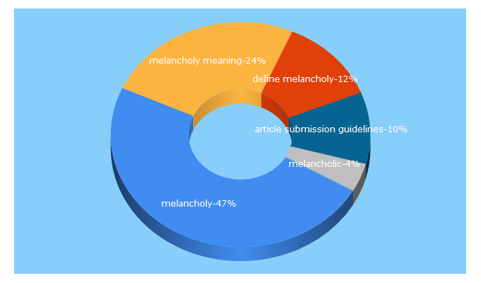 Top 5 Keywords send traffic to contempaesthetics.org