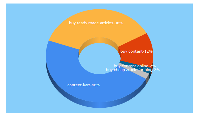 Top 5 Keywords send traffic to content-kart.com