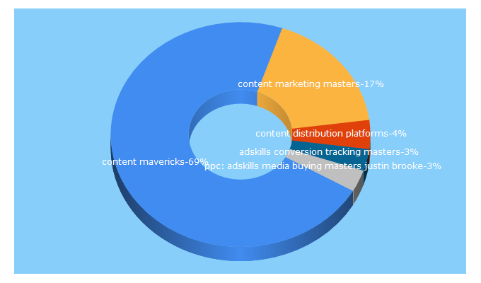 Top 5 Keywords send traffic to contentmavericks.com