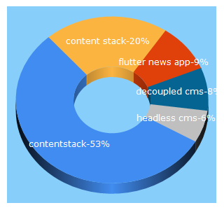 Top 5 Keywords send traffic to contentstack.com