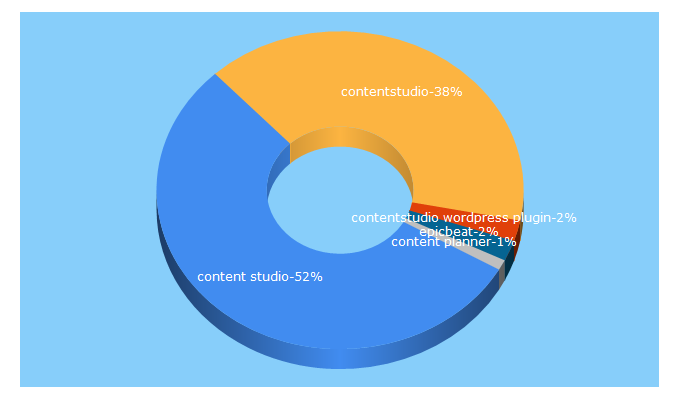 Top 5 Keywords send traffic to contentstudio.io