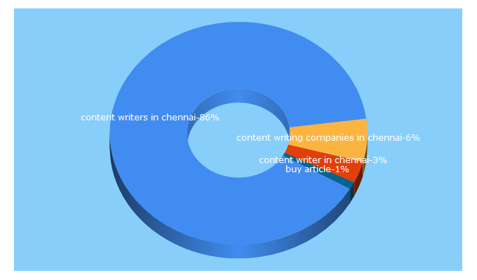 Top 5 Keywords send traffic to contentwale.in