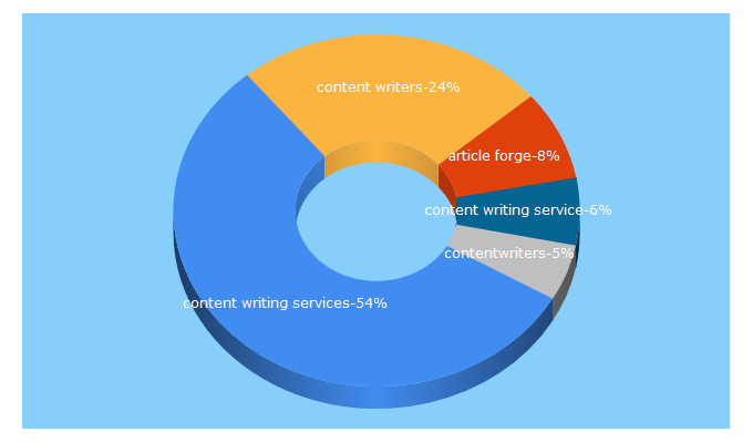 Top 5 Keywords send traffic to contentwriters.com