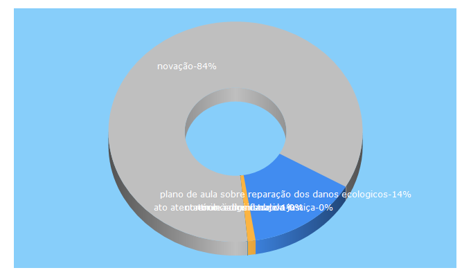 Top 5 Keywords send traffic to conteudojuridico.com.br