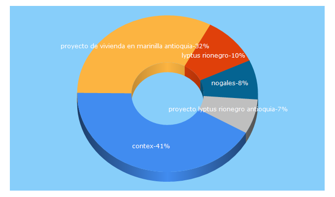 Top 5 Keywords send traffic to contex.com.co