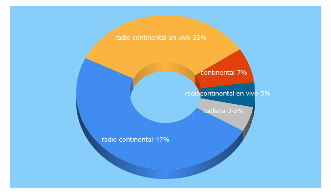 Top 5 Keywords send traffic to continental.com.ar