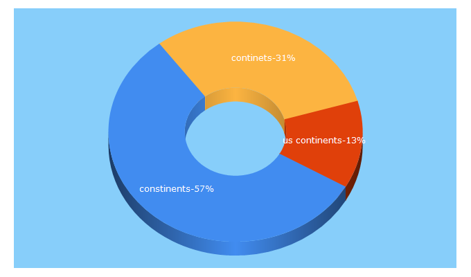 Top 5 Keywords send traffic to continents.us