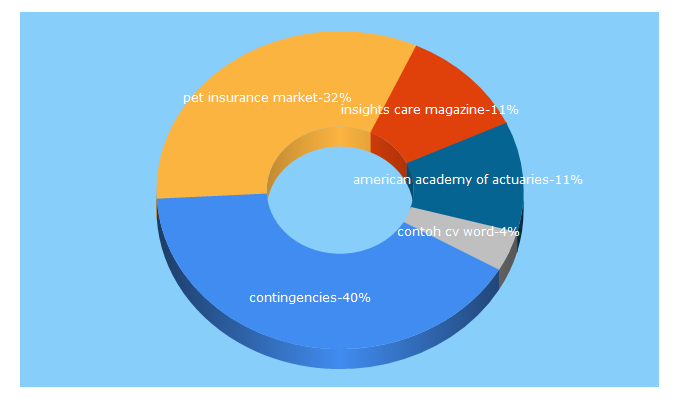 Top 5 Keywords send traffic to contingencies.org