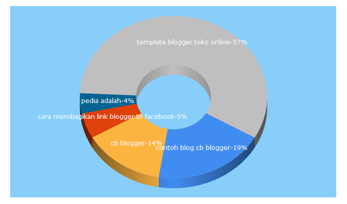 Top 5 Keywords send traffic to contohblog.com