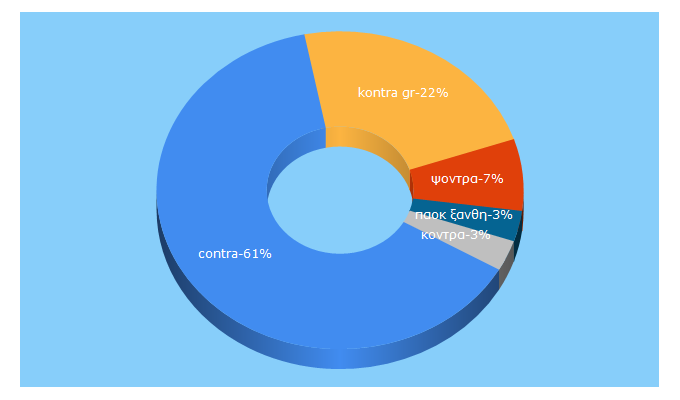 Top 5 Keywords send traffic to contra.gr