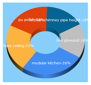 Top 5 Keywords send traffic to contractorbhai.com