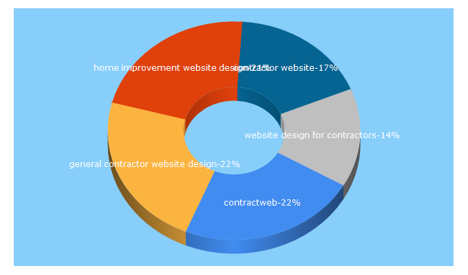 Top 5 Keywords send traffic to contractorweb.net
