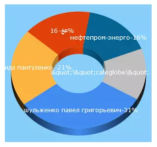 Top 5 Keywords send traffic to contragents.ru