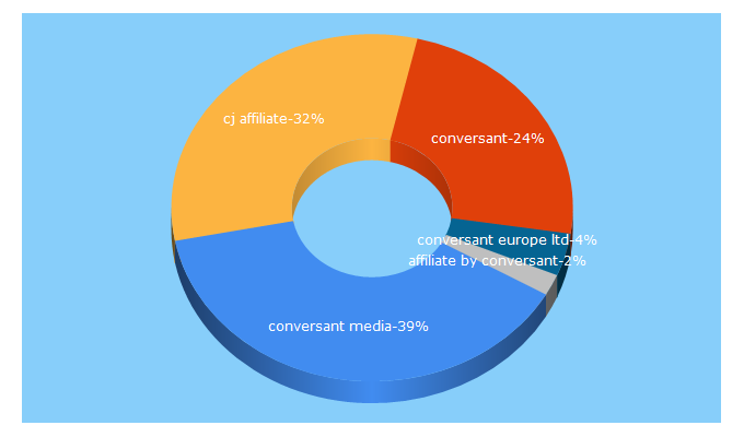 Top 5 Keywords send traffic to conversantmedia.eu