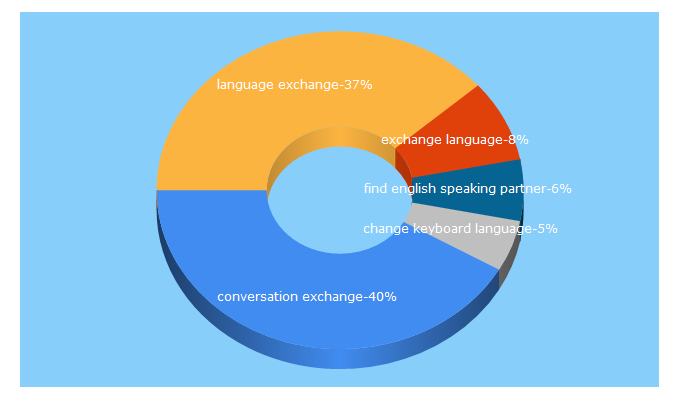 Top 5 Keywords send traffic to conversationexchange.com