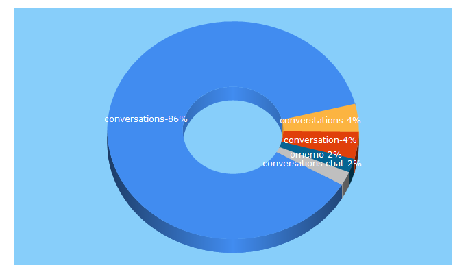 Top 5 Keywords send traffic to conversations.im