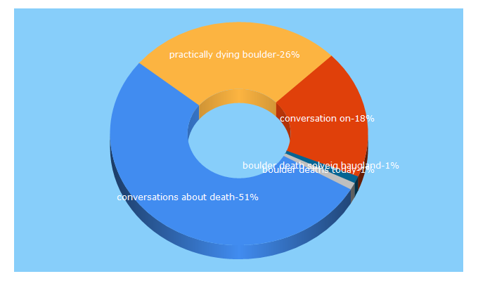 Top 5 Keywords send traffic to conversationsondeath.org