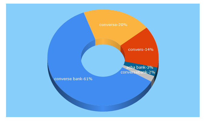 Top 5 Keywords send traffic to conversebank.am