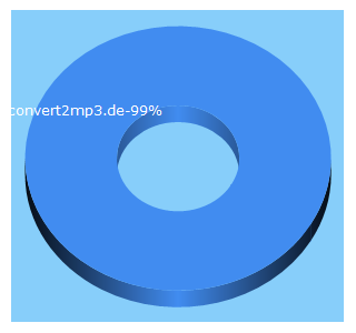 Top 5 Keywords send traffic to convert2mp3.de