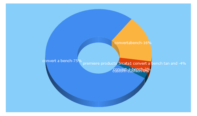 Top 5 Keywords send traffic to convertabench.com