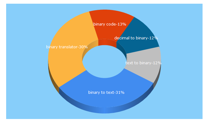 Top 5 Keywords send traffic to convertbinary.com