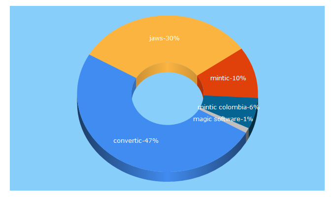 Top 5 Keywords send traffic to convertic.gov.co