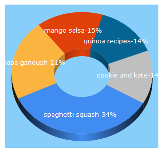 Top 5 Keywords send traffic to cookieandkate.com