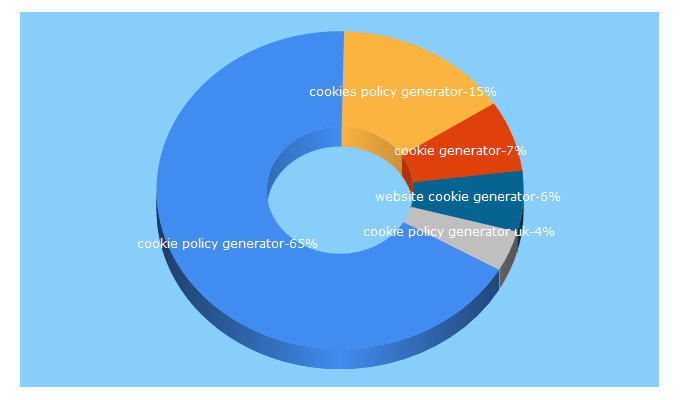 Top 5 Keywords send traffic to cookiepolicygenerator.com