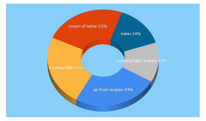 Top 5 Keywords send traffic to cookinglight.com
