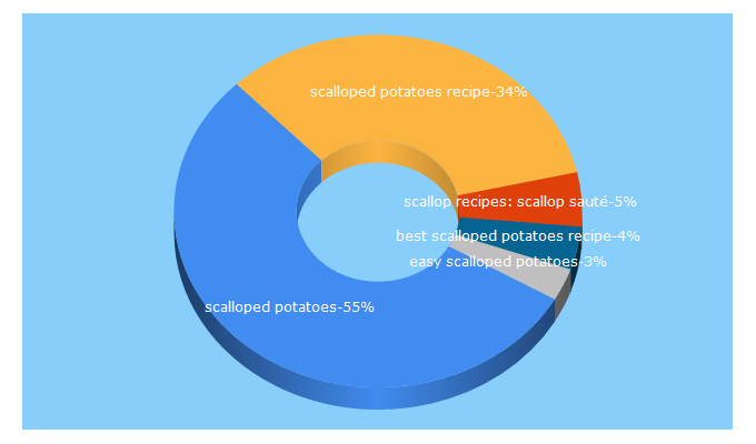 Top 5 Keywords send traffic to cookingnook.com