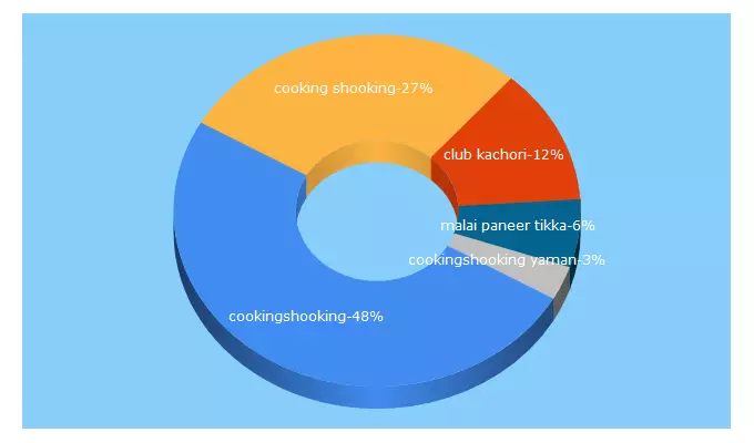 Top 5 Keywords send traffic to cookingshooking.com