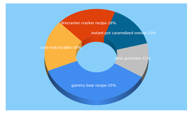 Top 5 Keywords send traffic to cookingwithjanica.com