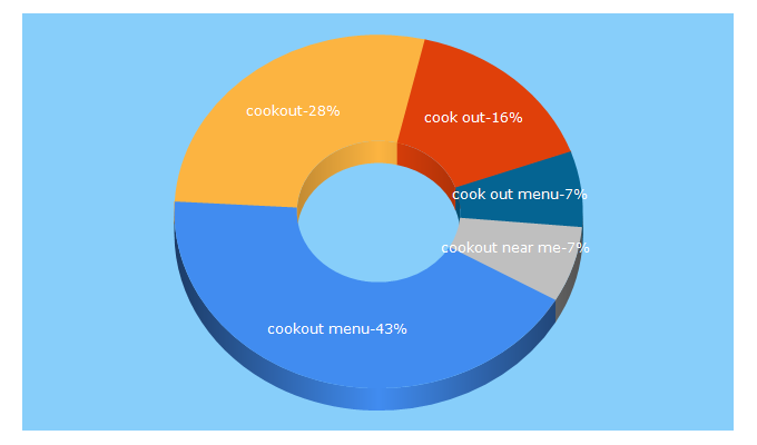 Top 5 Keywords send traffic to cookout.com