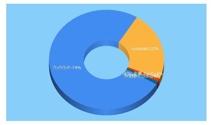 Top 5 Keywords send traffic to cookpad-video.jp