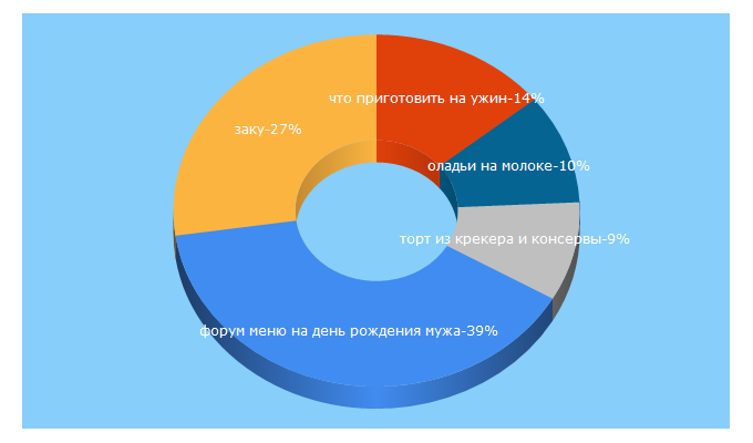 Top 5 Keywords send traffic to cooksa.ru