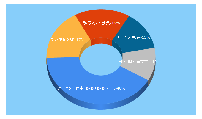 Top 5 Keywords send traffic to cool-worker.com