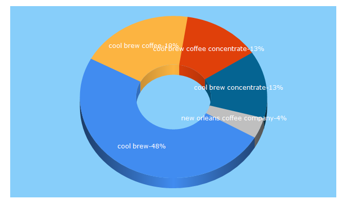 Top 5 Keywords send traffic to coolbrew.com