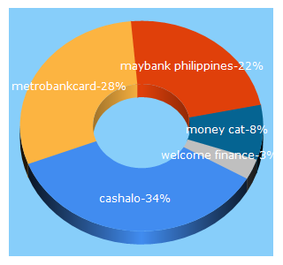 Top 5 Keywords send traffic to coolfinance.ph