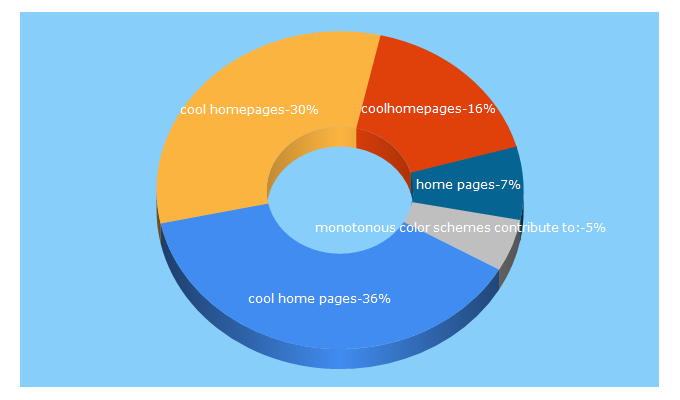 Top 5 Keywords send traffic to coolhomepages.com