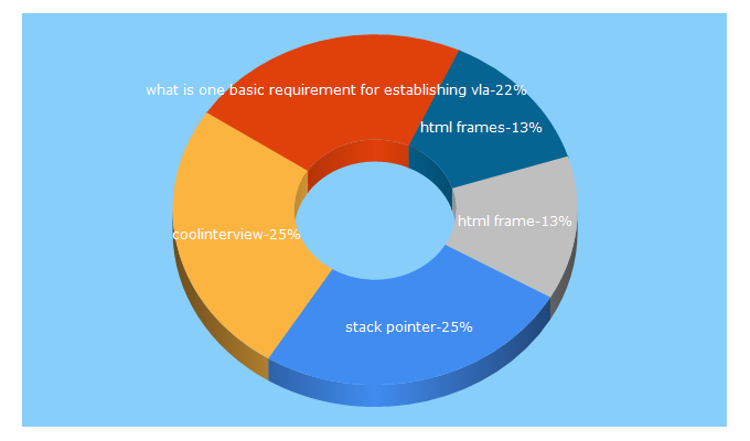 Top 5 Keywords send traffic to coolinterview.com